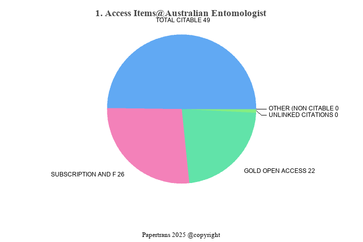 期刊影响因子2024/2025: Australian Entomologist, , ISSN:1320-6133, eISSN:
