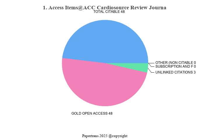 期刊影响因子2024/2025: ACC Cardiosource Review Journal, , ISSN:1556-8571, eISSN: