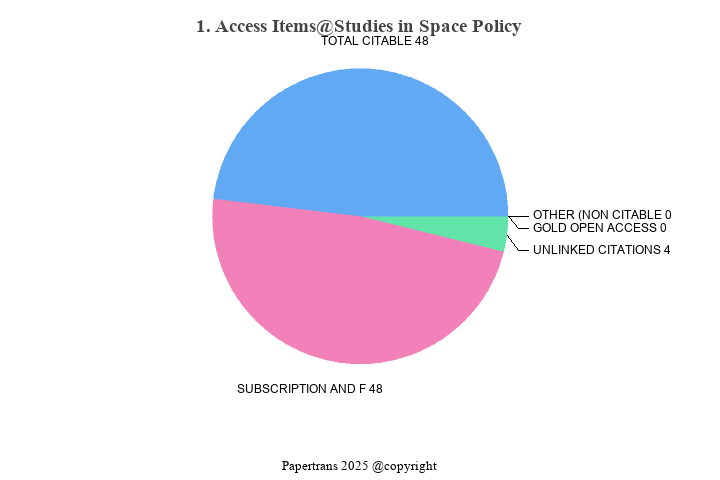 期刊影响因子2024/2025: Studies in Space Policy, , ISSN:1868-5307, eISSN: