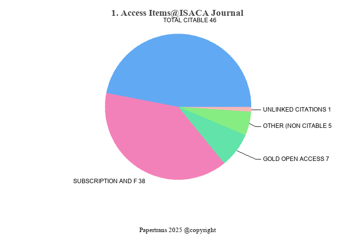 期刊影响因子2024/2025: ISACA Journal, , ISSN:1944-1967, eISSN: