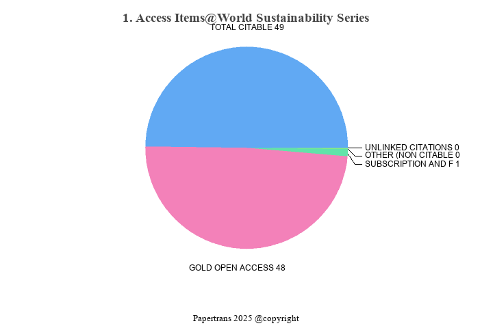 期刊影响因子2024/2025: World Sustainability Series, , ISSN:2199-7373, eISSN: