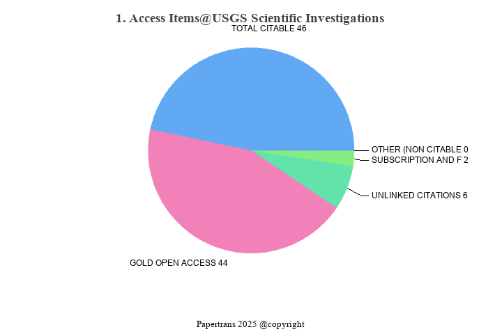 期刊影响因子2024/2025: USGS Scientific Investigations Report, , ISSN:2328 ...