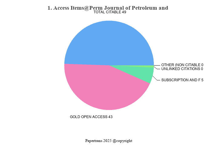 期刊影响因子2024/2025: Perm Journal of Petroleum and Mining Engineering ...