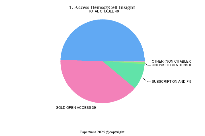 期刊影响因子2024/2025: Cell Insight, , ISSN:-, eISSN: