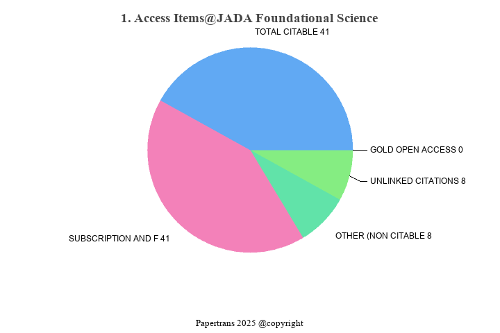 期刊影响因子2024/2025: JADA Foundational Science, , ISSN:-, eISSN: