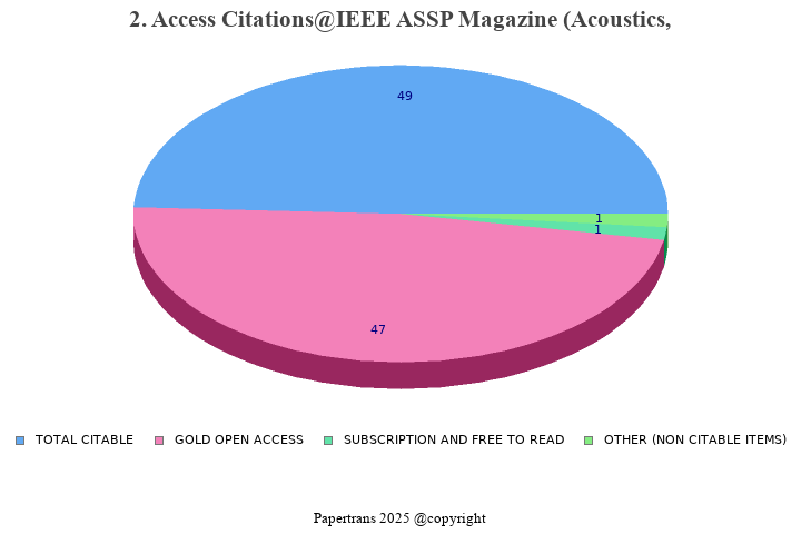 期刊影响因子2024/2025: IEEE ASSP Magazine (Acoustics, Speech, and Signal ...