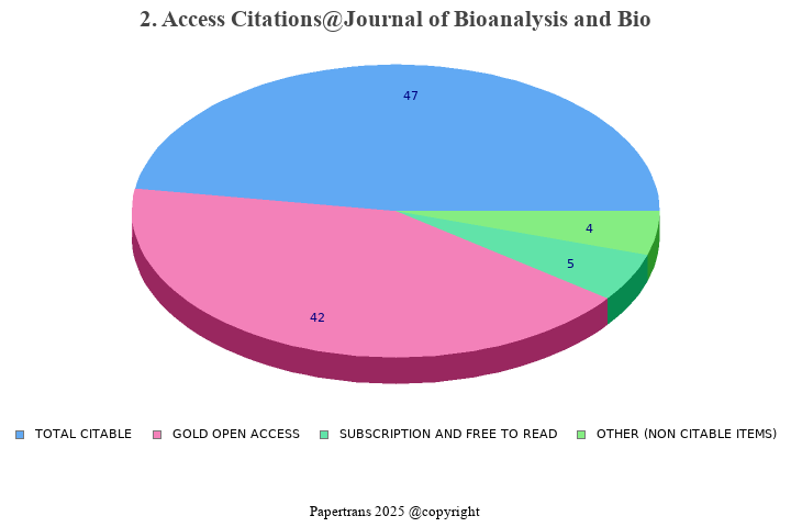 期刊影响因子2024/2025: Journal of Bioanalysis and Biomedicine, , ISSN:1948 ...