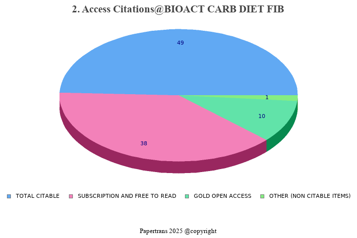 期刊影响因子2024/2025: Bioactive Carbohydrates and Dietary Fibre, BIOACT CARB ...