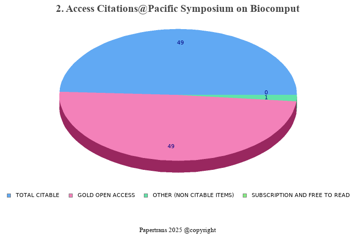 期刊影响因子2024/2025: Pacific Symposium on Biocomputing, , ISSN:2335-6928 ...