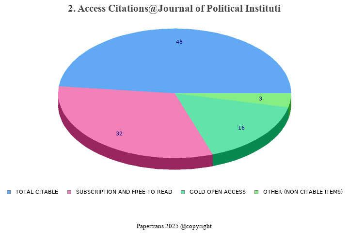 期刊影响因子2024/2025: Journal of Political Institutions and Political ...