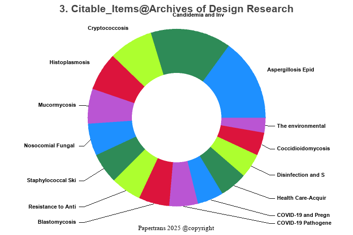 期刊影响因子2024/2025: Archives of Design Research, , ISSN:1226-8046, eISSN: