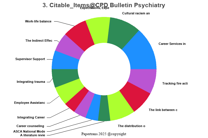 期刊影响因子2024/2025: CPD Bulletin Psychiatry, , ISSN:1463-046X, eISSN: