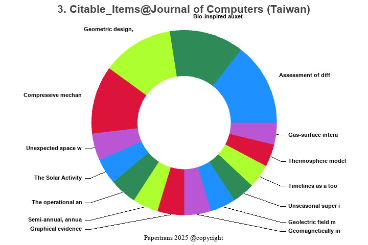 期刊影响因子2024/2025: Journal of Computers (Taiwan), , ISSN:1991-1599, eISSN: