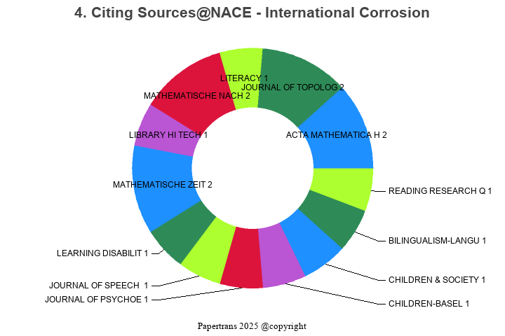 期刊影响因子2024/2025: NACE - International Corrosion Conference Series ...