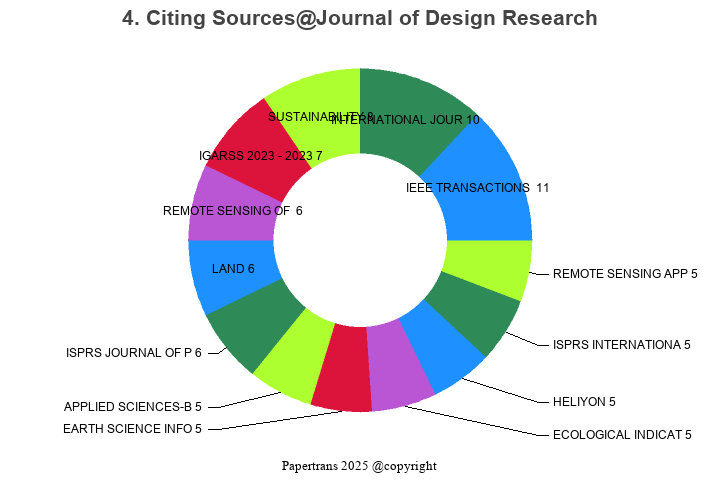 期刊影响因子2024/2025: Journal of Design Research, , ISSN:1748-3050, eISSN: