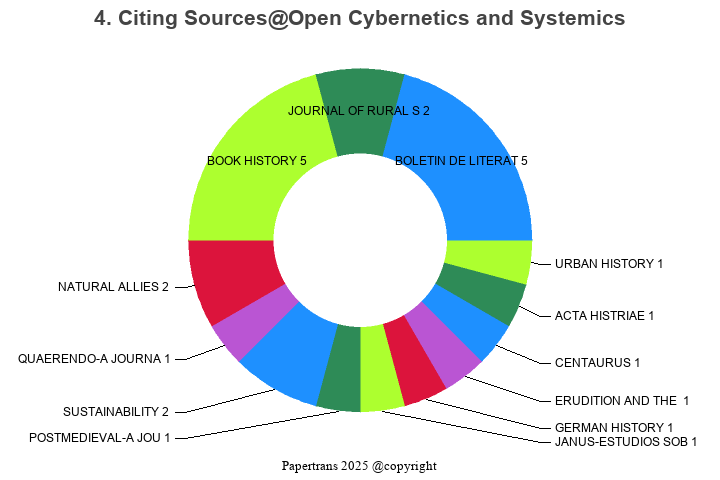 期刊影响因子2024/2025: Open Cybernetics and Systemics Journal, , ISSN:1874 ...