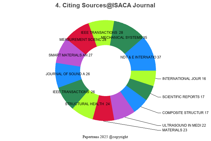 期刊影响因子2024/2025: ISACA Journal, , ISSN:1944-1967, eISSN: