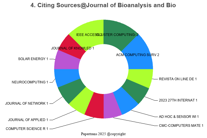 期刊影响因子2024/2025: Journal of Bioanalysis and Biomedicine, , ISSN:1948 ...
