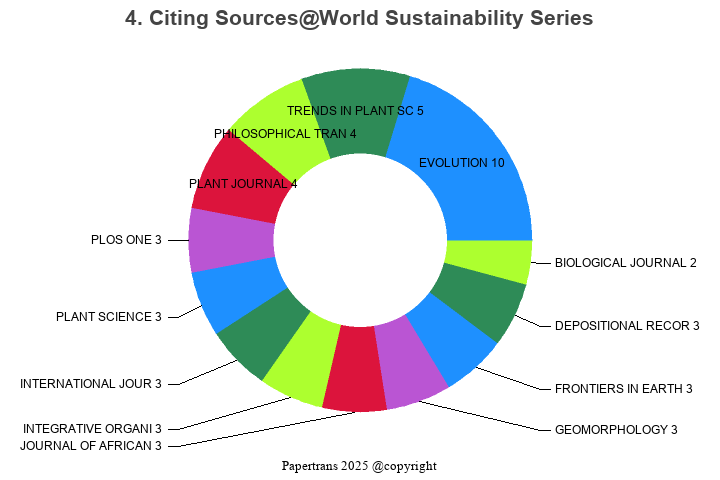 期刊影响因子2024/2025: World Sustainability Series, , ISSN:2199-7373, eISSN:
