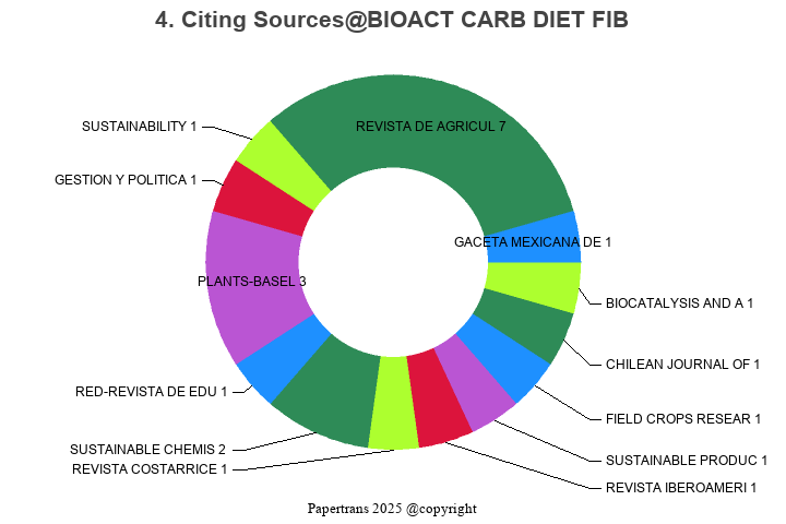 期刊影响因子2024/2025: Bioactive Carbohydrates and Dietary Fibre, BIOACT CARB ...