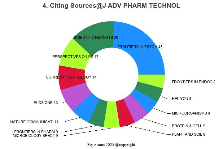 期刊影响因子2024/2025: Journal of Advanced Pharmaceutical Technology ...