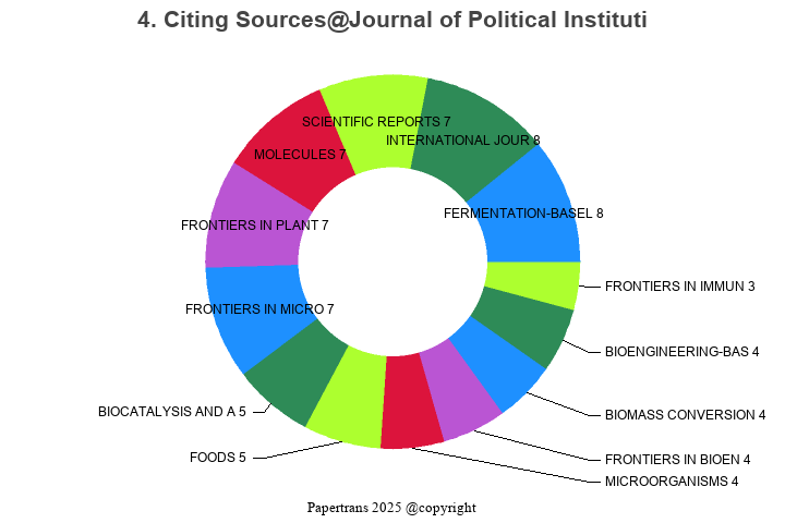期刊影响因子2024/2025: Journal of Political Institutions and Political ...