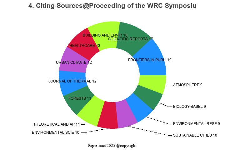 期刊影响因子2024/2025: Proceeding of the WRC Symposium on Advanced Robotics ...