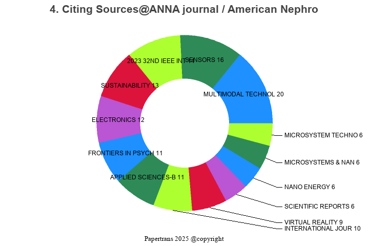 期刊影响因子2024/2025: ANNA journal / American Nephrology Nurses- Association ...