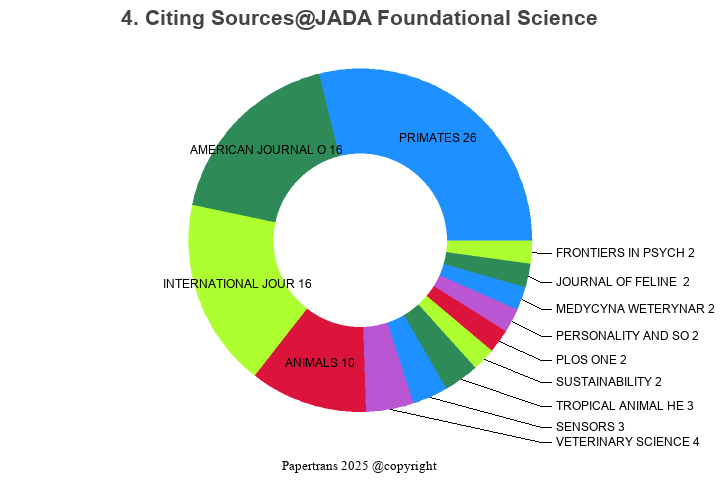期刊影响因子2024/2025: JADA Foundational Science, , ISSN:-, eISSN:
