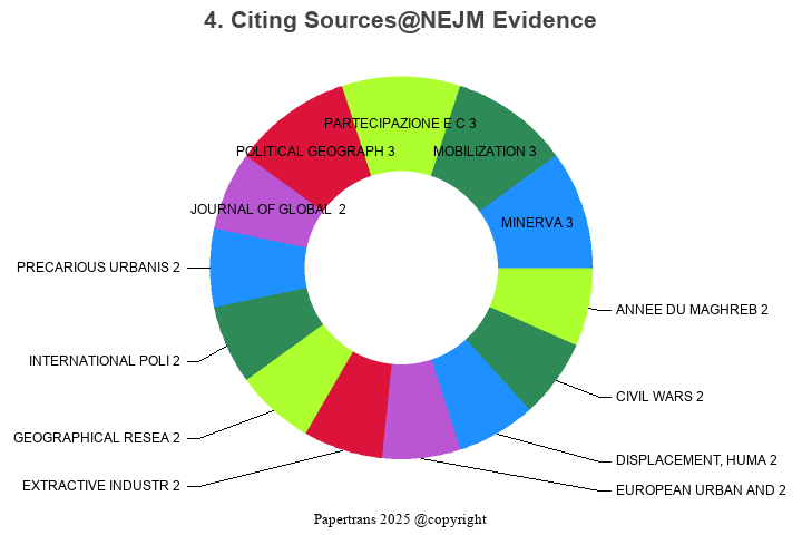 期刊影响因子2024/2025: NEJM Evidence, , ISSN:-, eISSN: