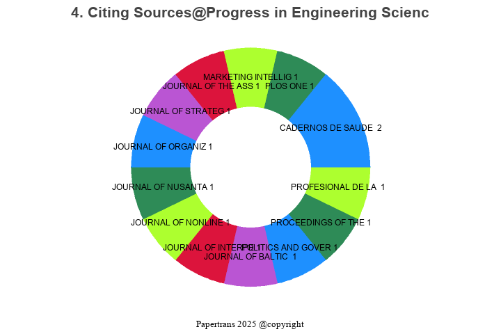 期刊影响因子2024/2025: Progress in Engineering Science, , ISSN:-, eISSN: