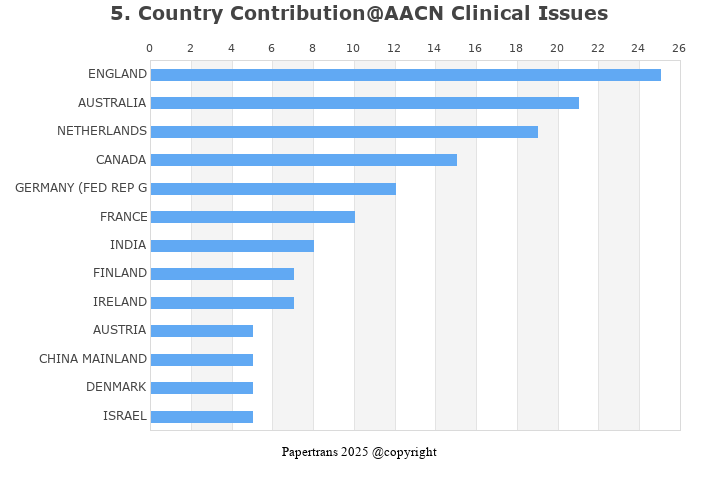 期刊影响因子2024/2025: AACN Clinical Issues, , ISSN:1079-0713, eISSN: