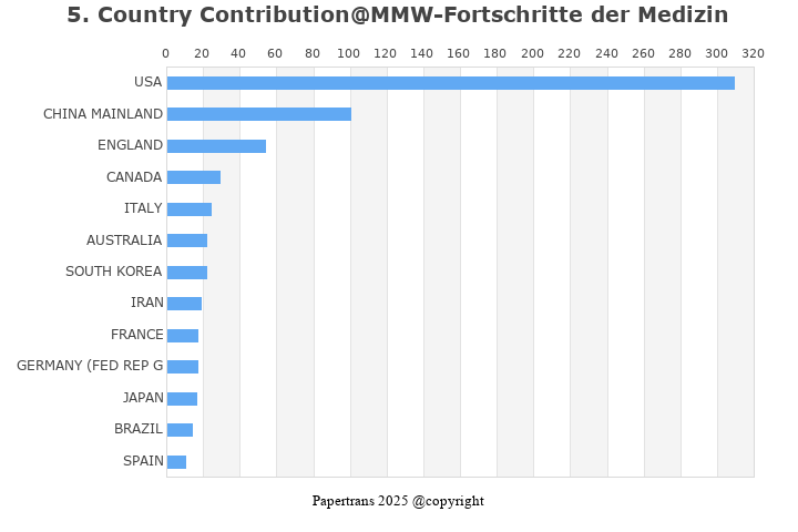 期刊影响因子2024/2025: MMW-Fortschritte der Medizin, , ISSN:1438-3276, eISSN: