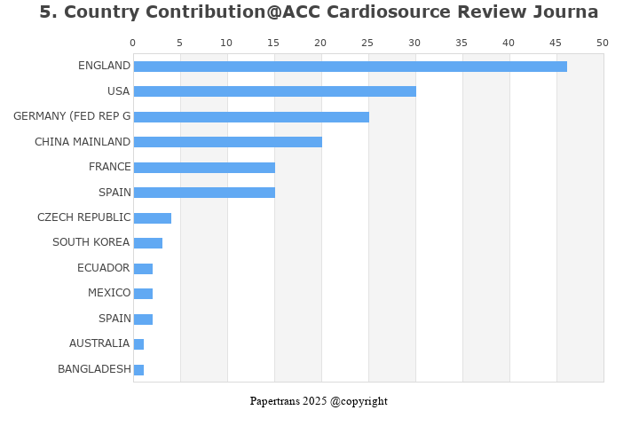 期刊影响因子2024/2025: ACC Cardiosource Review Journal, , ISSN:1556-8571, eISSN: