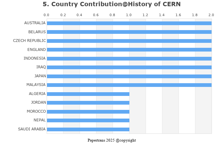 期刊影响因子2024/2025: History of CERN, , ISSN:1874-589X, eISSN: