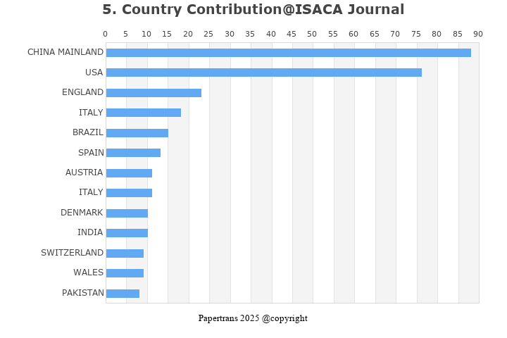 期刊影响因子2024/2025: ISACA Journal, , ISSN:1944-1967, eISSN: