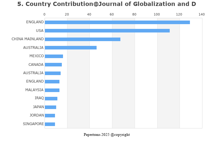 期刊影响因子2024/2025: Journal of Globalization and Development, , ISSN:2194 ...