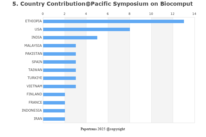 期刊影响因子2024/2025: Pacific Symposium on Biocomputing, , ISSN:2335-6928 ...