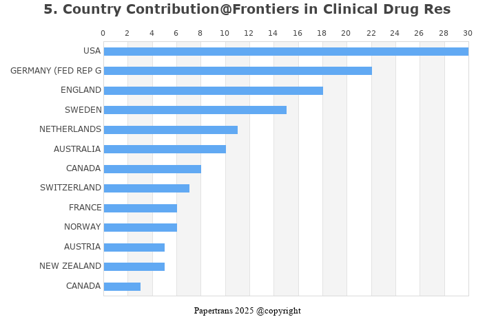期刊影响因子2024/2025: Frontiers in Clinical Drug Research - Anti Allergy ...