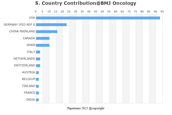 期刊影响因子2024/2025: BMJ Oncology, , ISSN:-, eISSN: