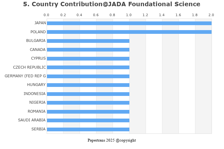 期刊影响因子2024/2025: JADA Foundational Science, , ISSN:-, eISSN: