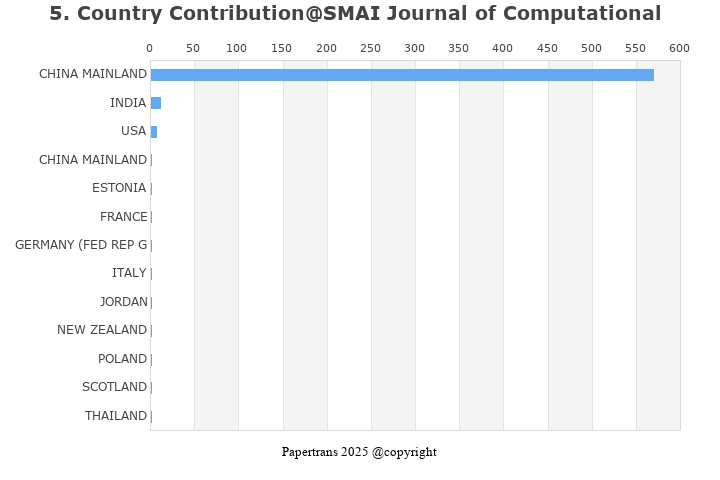 期刊影响因子2024/2025: SMAI Journal of Computational Mathematics, , ISSN ...