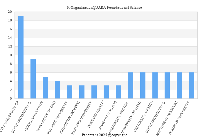 期刊影响因子2024/2025: JADA Foundational Science, , ISSN:-, eISSN: