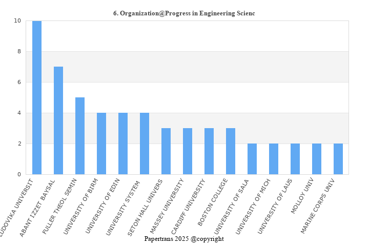 期刊影响因子2024/2025: Progress in Engineering Science, , ISSN:-, eISSN: