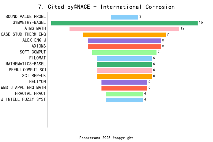 期刊影响因子2024/2025: NACE - International Corrosion Conference Series ...