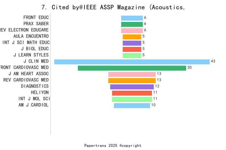 期刊影响因子2024/2025: IEEE ASSP Magazine (Acoustics, Speech, and Signal ...