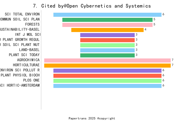 期刊影响因子2024/2025: Open Cybernetics and Systemics Journal, , ISSN:1874 ...