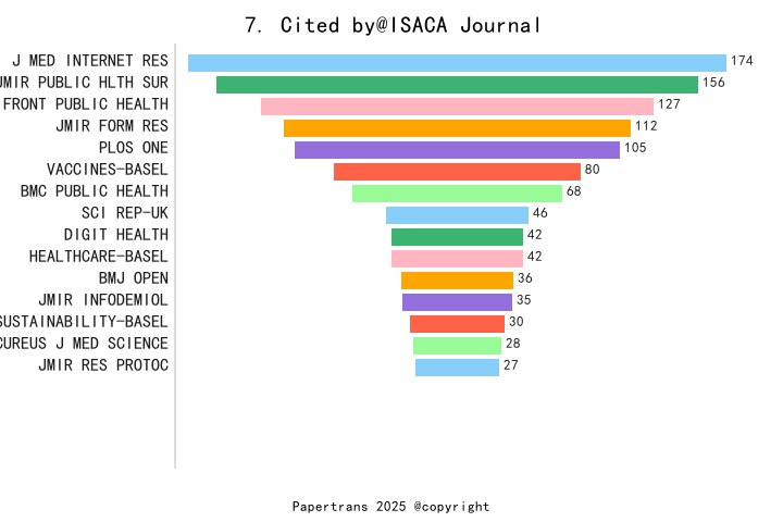 期刊影响因子2024/2025: ISACA Journal, , ISSN:1944-1967, eISSN: