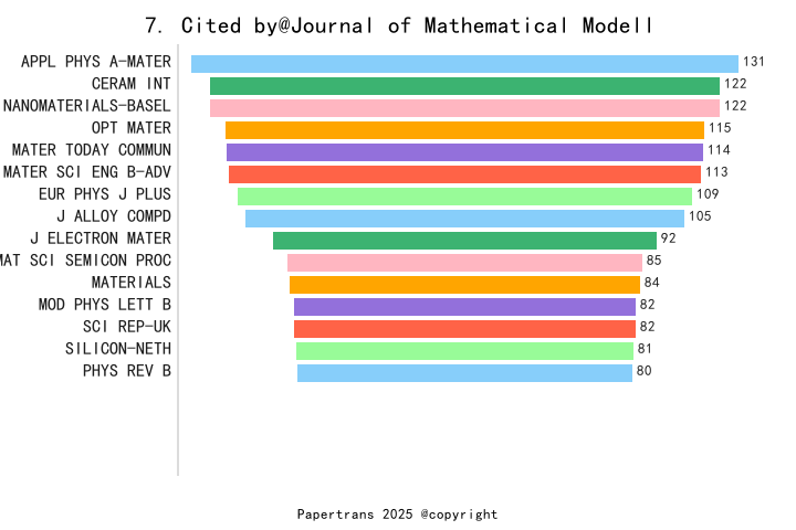 期刊影响因子2024/2025: Journal of Mathematical Modelling and Algorithms in ...