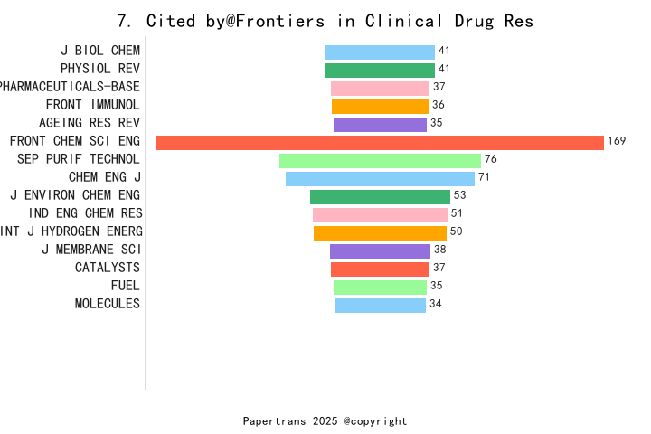 期刊影响因子2024/2025: Frontiers in Clinical Drug Research - Anti Allergy ...